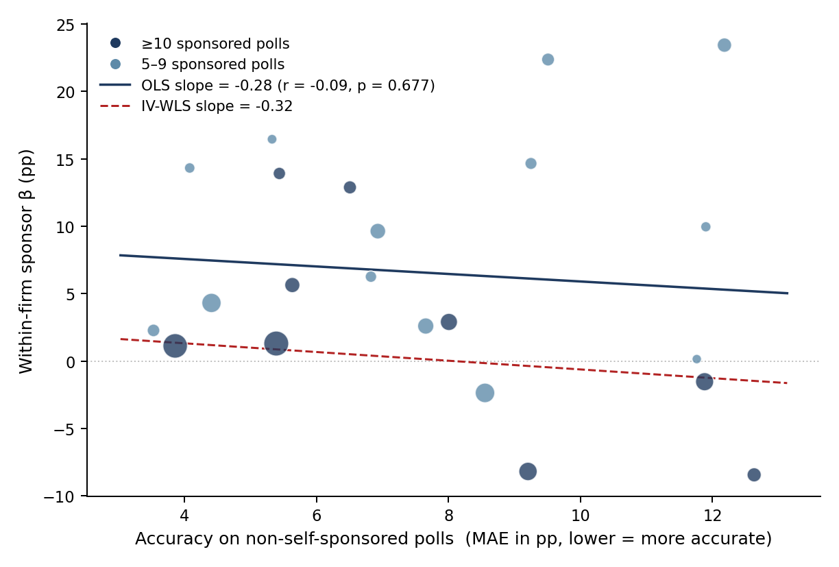 Per-firm accuracy vs sponsor β