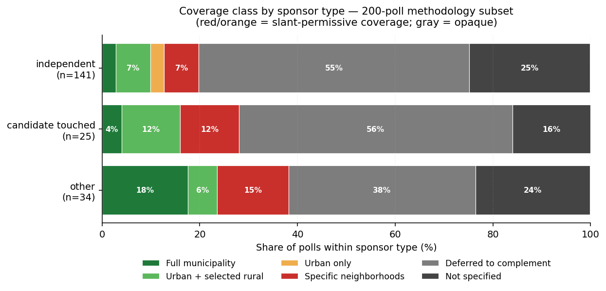 Coverage class by sponsor type