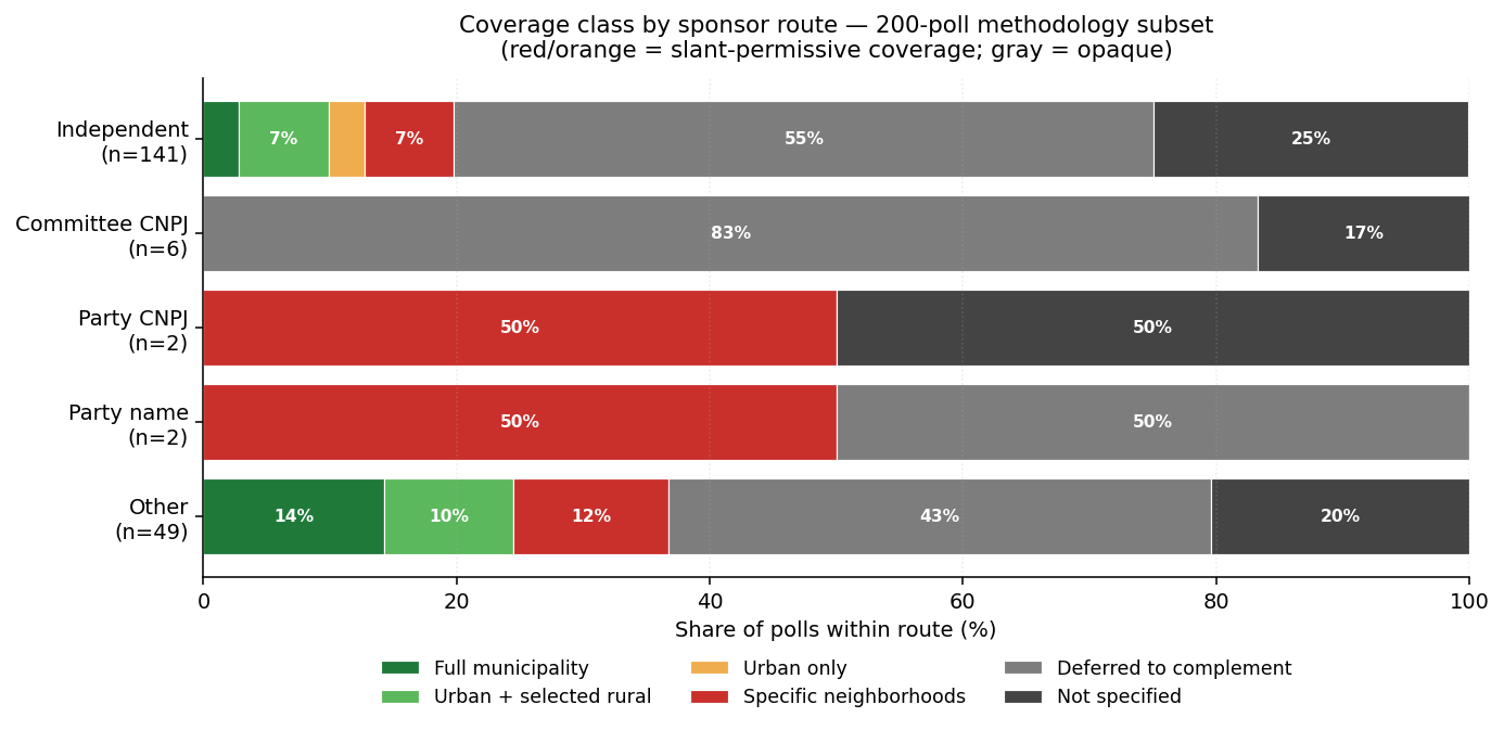 Coverage class by sponsor route