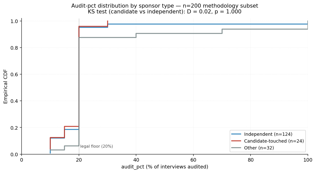 audit_pct CDF by sponsor type