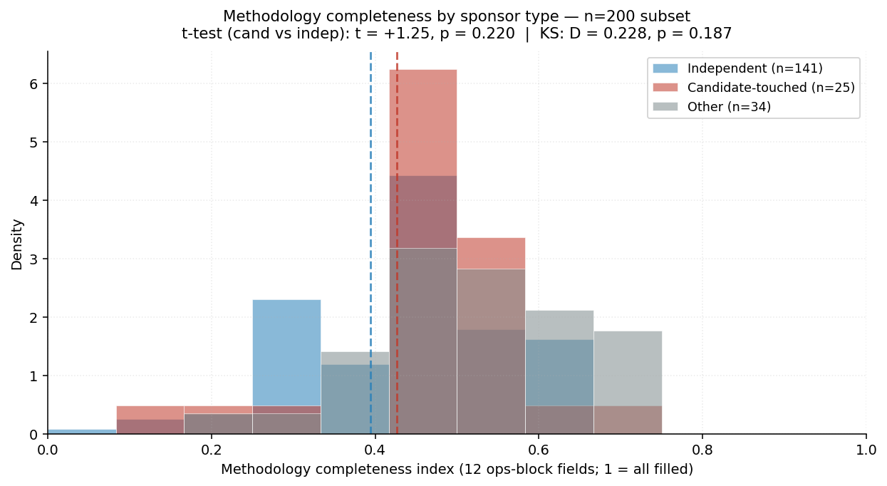 Methodology completeness histogram