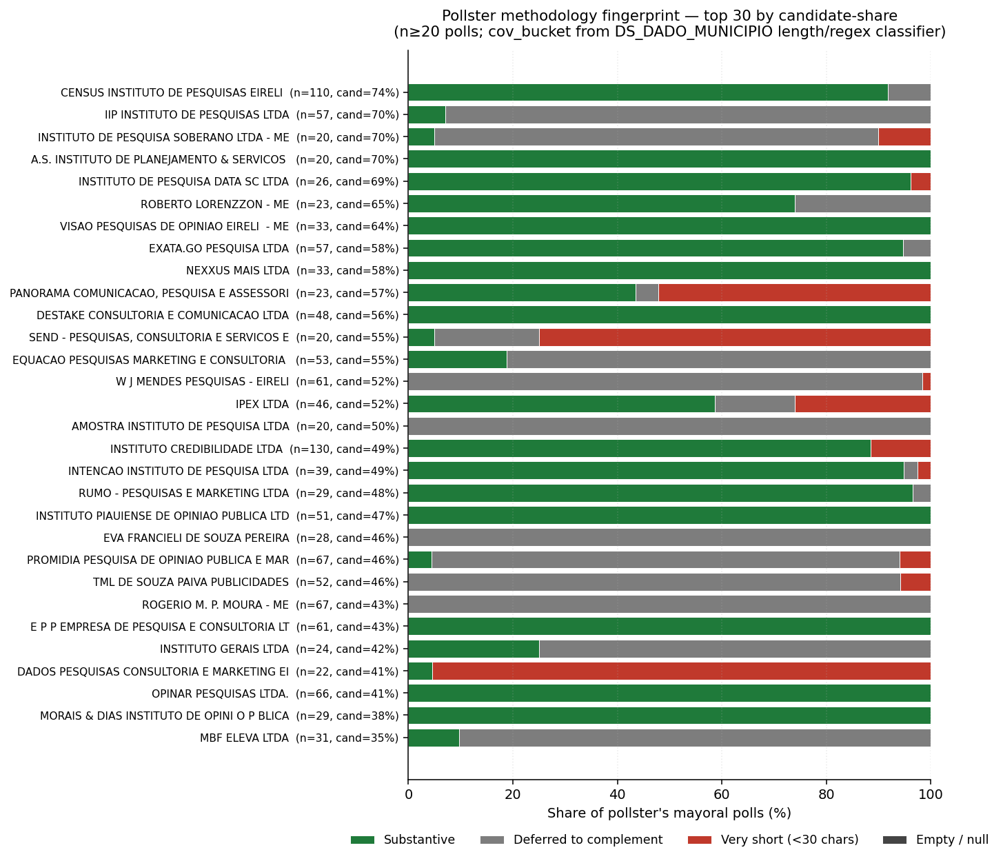 Pollster methodology fingerprint