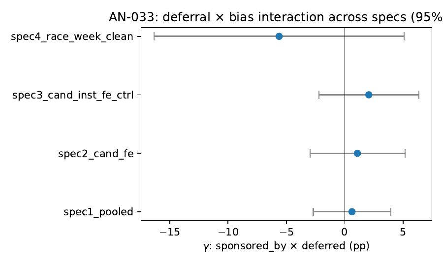 sponsored × deferred interaction across specs (95% CI)