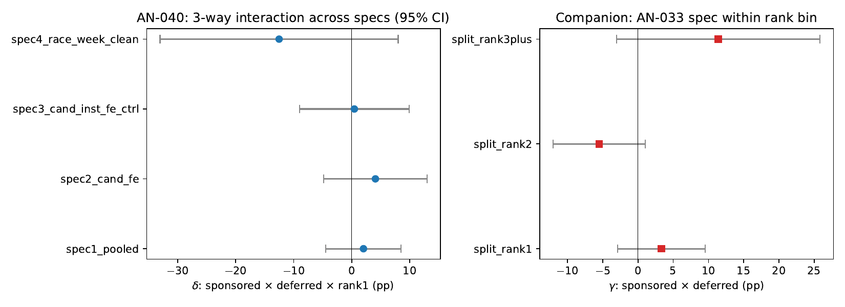 3-way deferral × rank interaction across specs; split-sample sp:def by rank bin (95% CI)