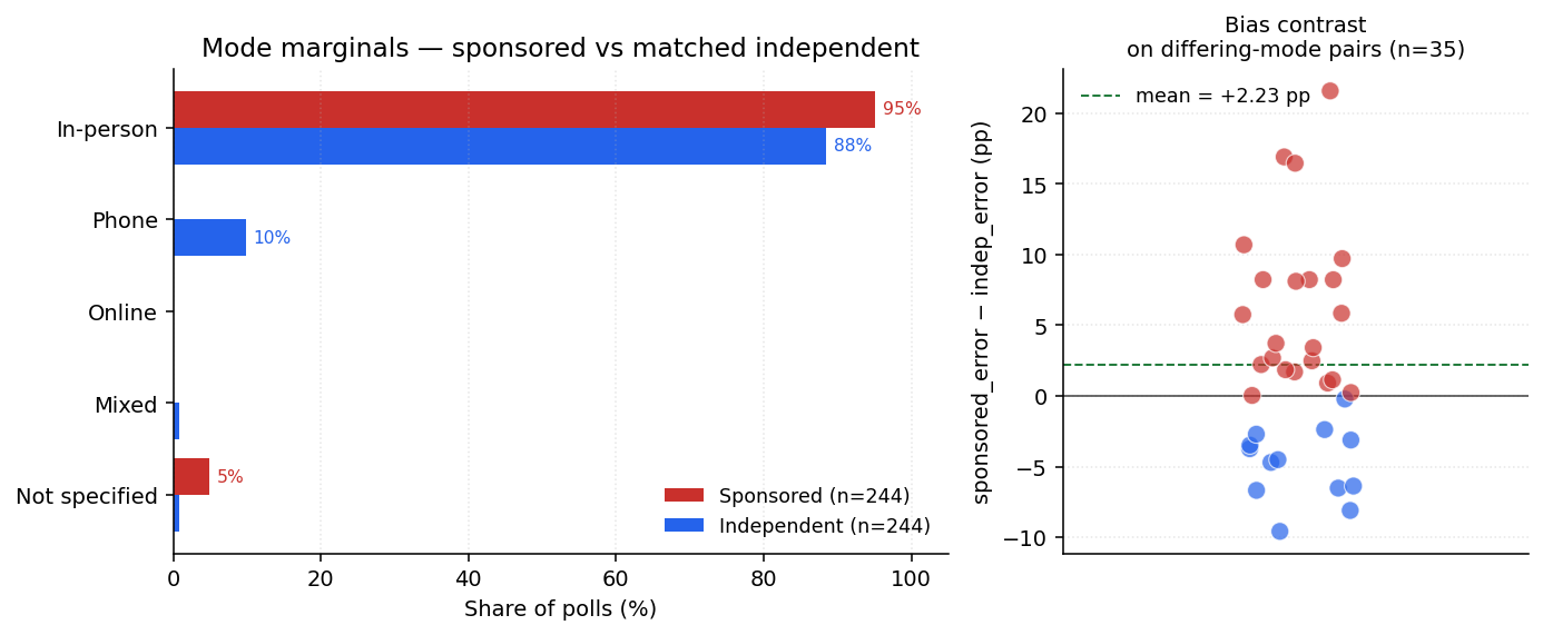 Mode marginals (sponsored vs independent) + bias contrast on differing-mode pairs
