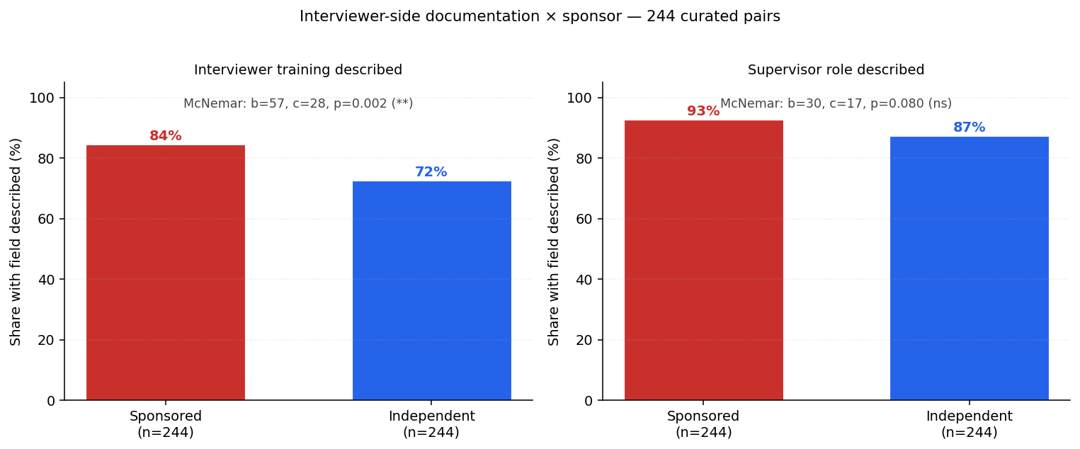 Interviewer training and supervisor role: sponsored vs independent marginals on 244 pairs