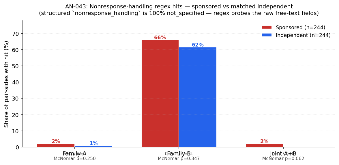 AN-043: Nonresponse-handling regex hits — sponsored vs matched independent