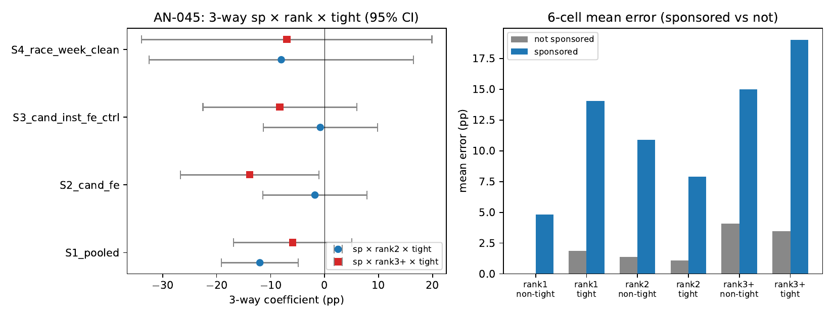 3-way sp × rank × tight coefficients across specs; 6-cell mean error by (rank, tight, sponsored)