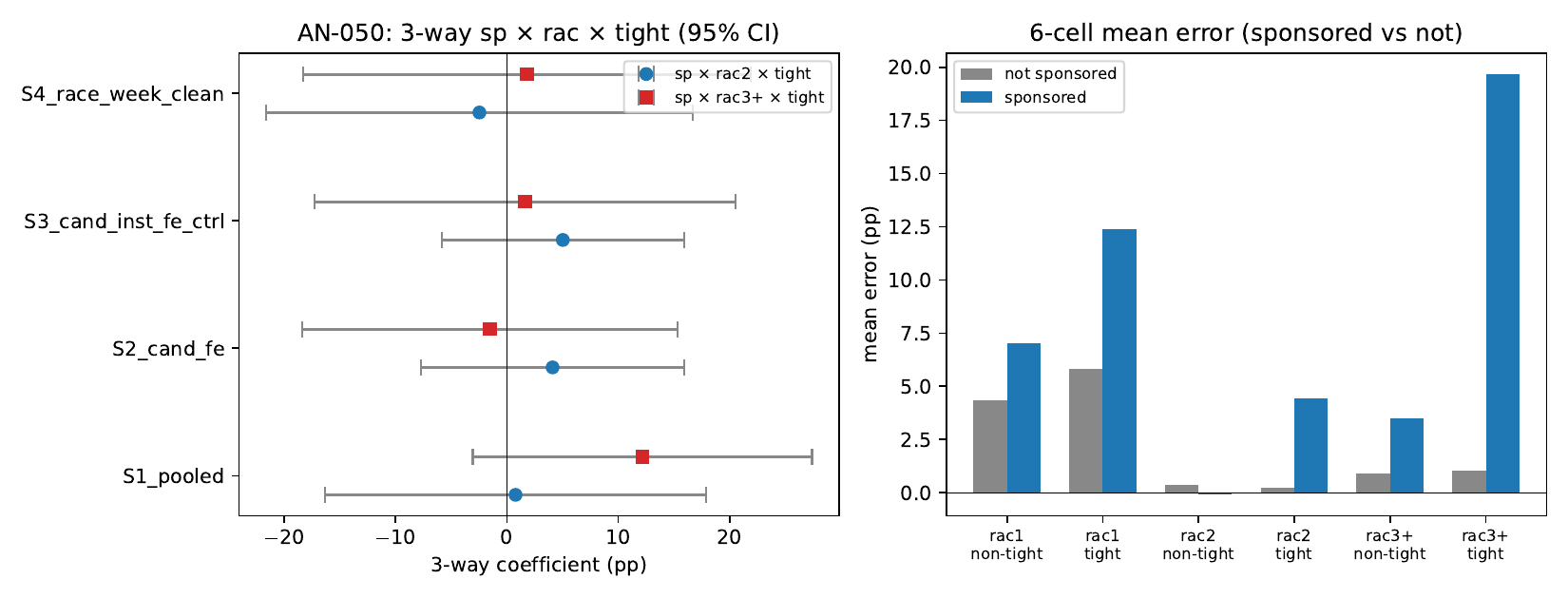 3-way sp × rac × tight coefficients across specs; 6-cell mean error by (rac, tight, sponsored)