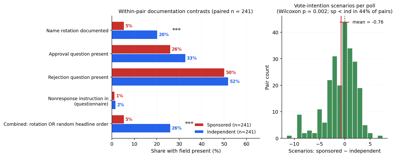AN-051: name rotation, candidate order, and scenario count — sponsored vs independent