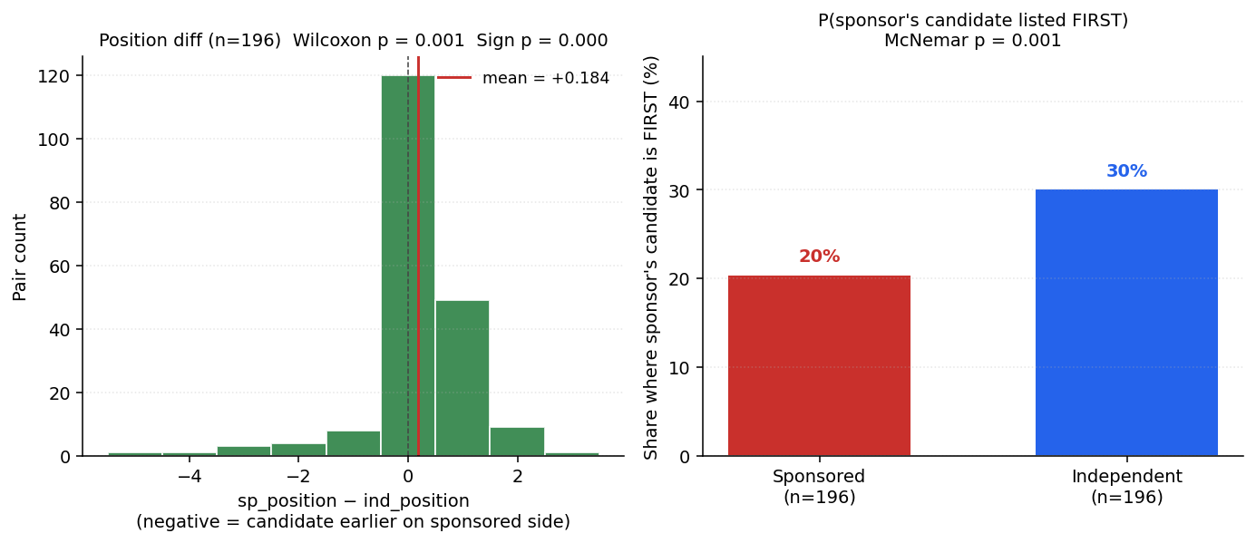 AN-053: candidate position is LATER on sponsored side; first-position rate also lower