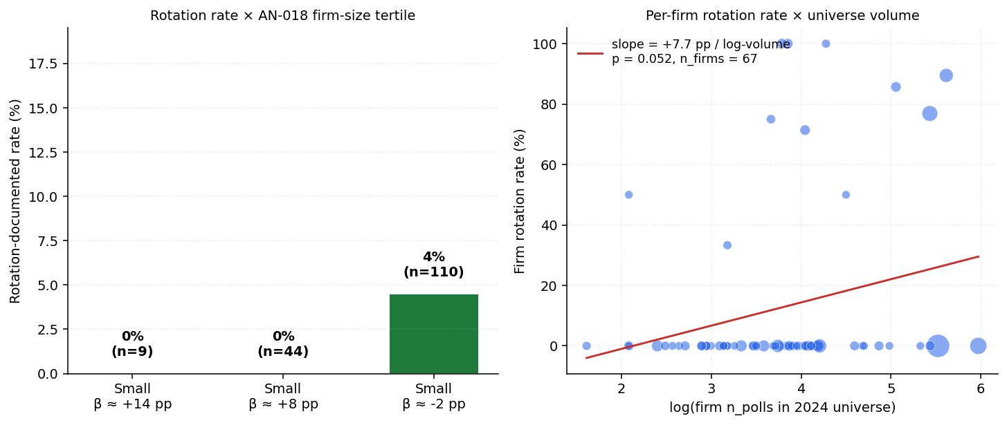 AN-054: rotation rate × firm-size tertile, broad and narrow cuts