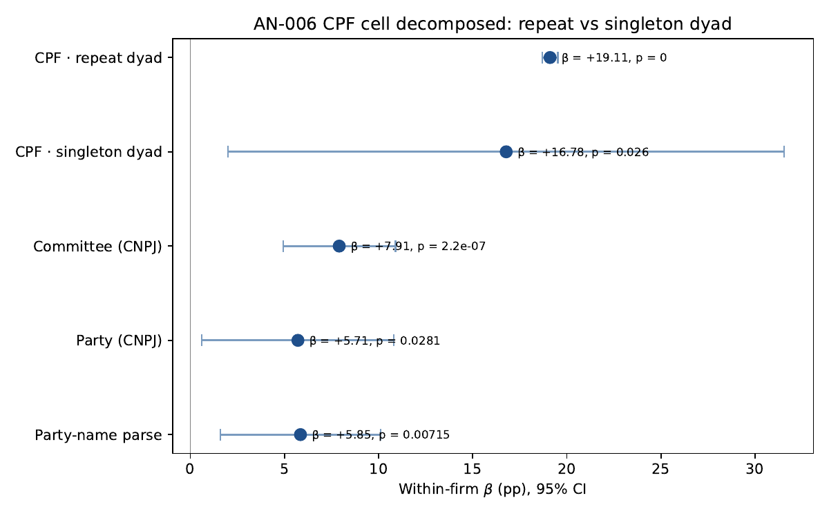 Forest plot — CPF cell split by dyad