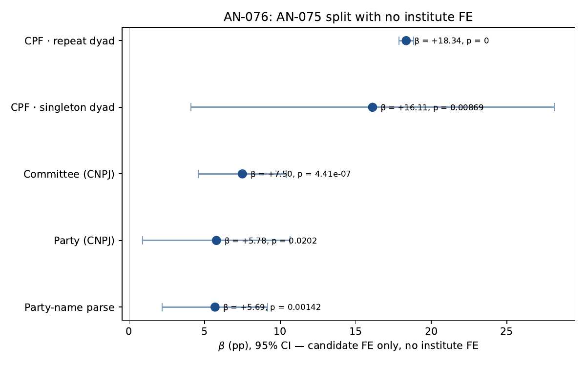 Forest plot — no institute FE