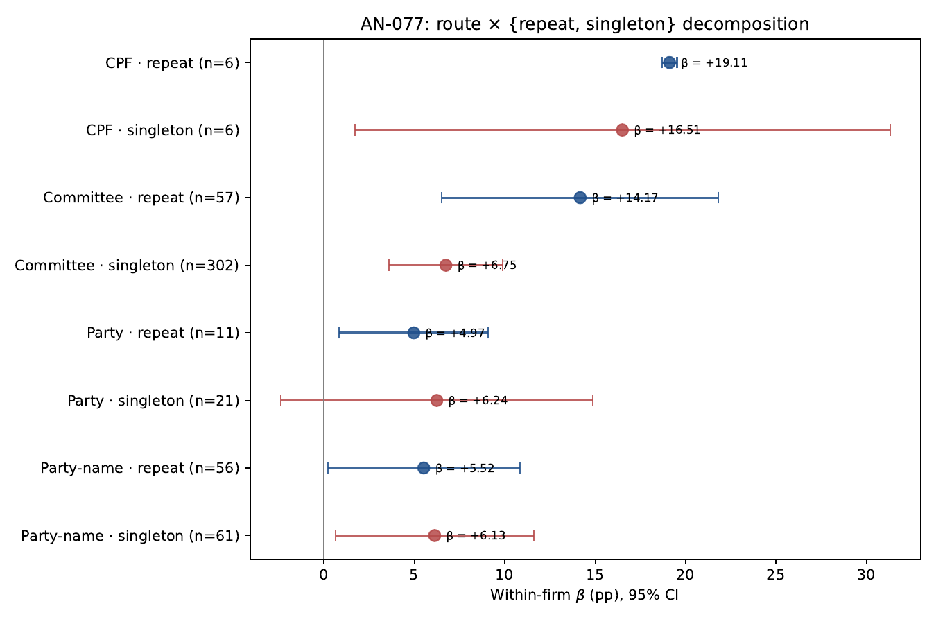 Forest plot — all routes × repeat/singleton