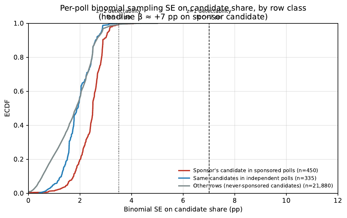 ECDF of per-poll binomial SE on candidate share by row class, with
reference lines at 3.5 and 7 pp.