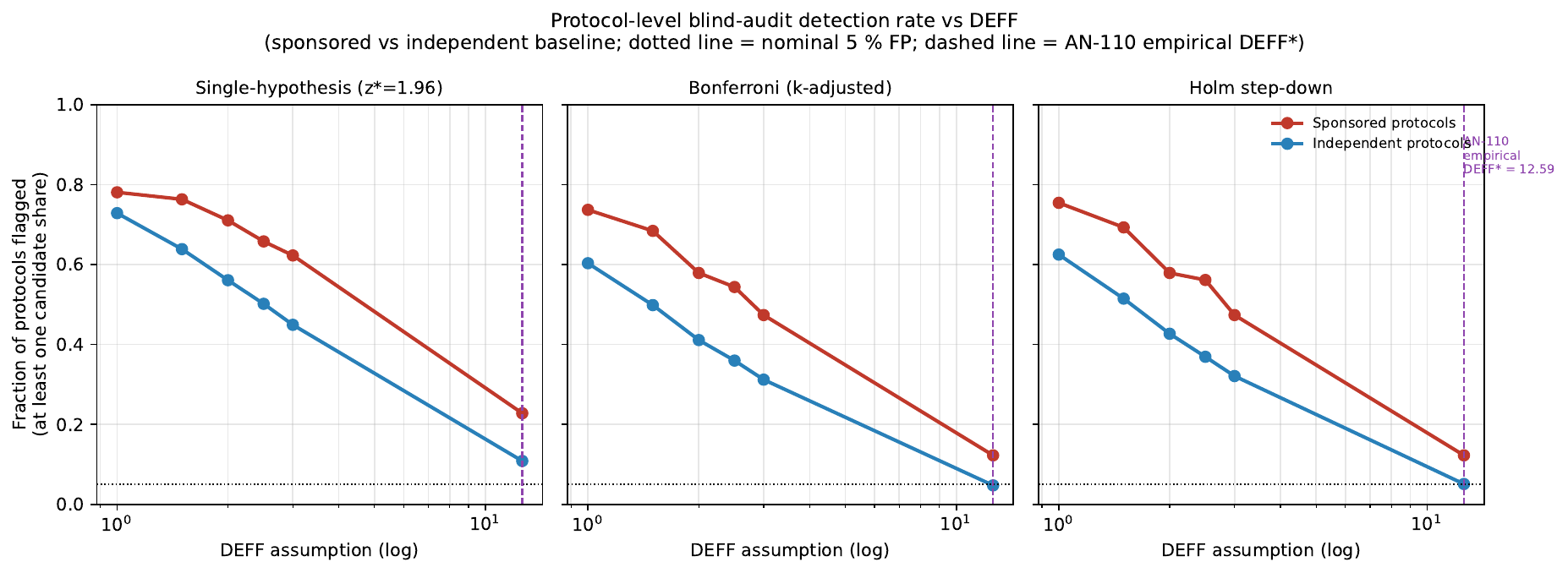 Protocol-level blind-audit detection rate vs DEFF; sponsored vs
independent baseline; one panel per threshold (single-hyp /
Bonferroni / Holm).