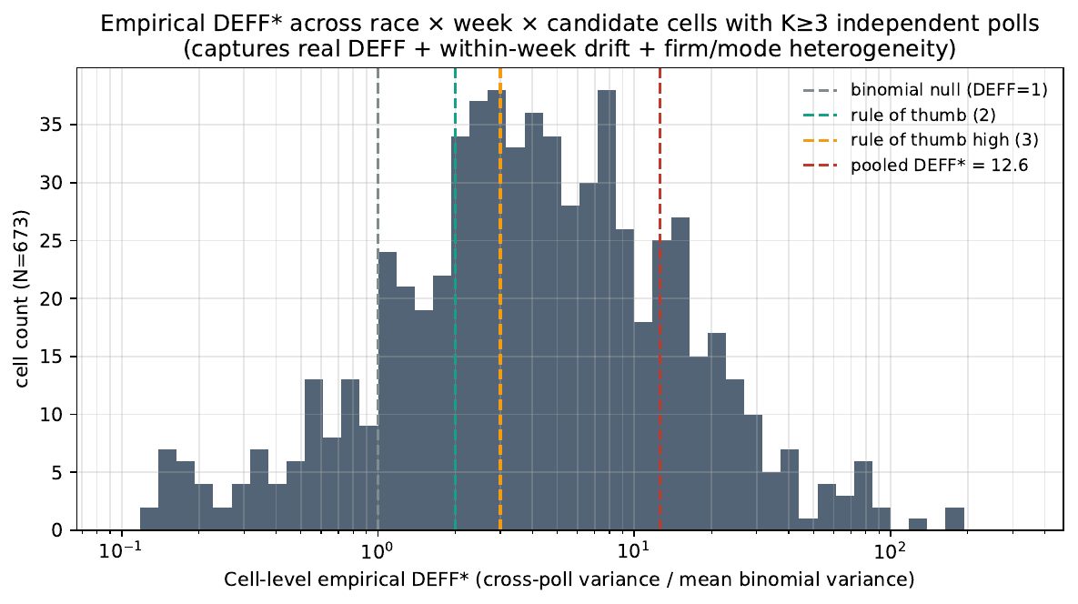 Histogram of cell-level empirical DEFF* (log x), with reference
lines at DEFF=1, 2, 3, and the pooled estimate.