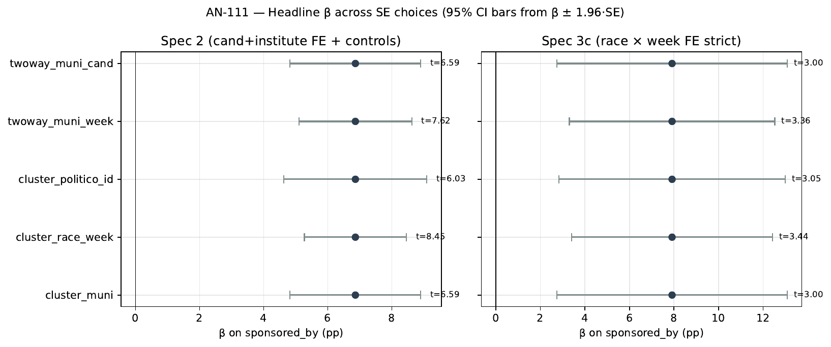 AN-111 forest plot — β on sponsored_by across SE choices for Spec
2 (left) and Spec 3c (right), with 95 % CI bars at β ± 1.96·SE and
t-stats annotated.