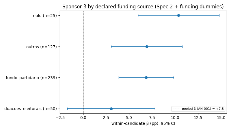 Per-funding-source β with 95% CI