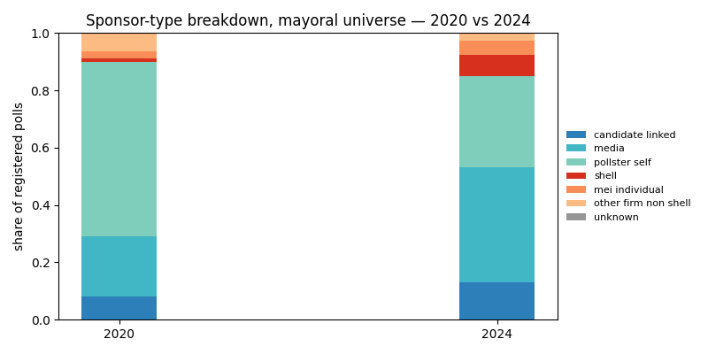 Sponsor-type breakdown, mayoral universe — 2020 vs 2024