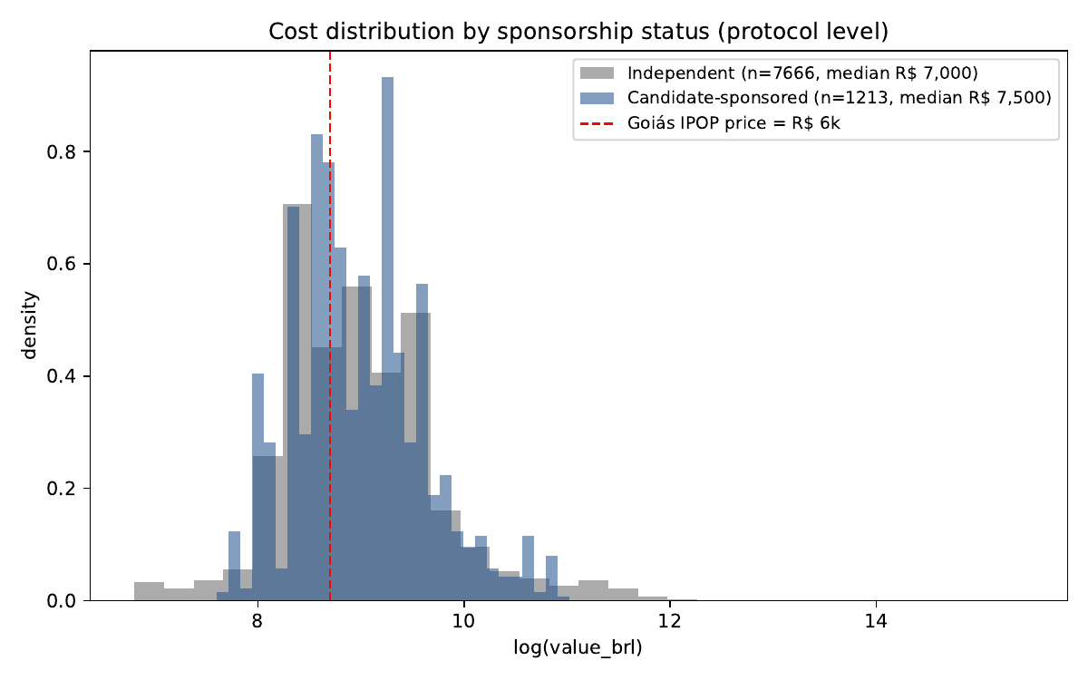 Cost distribution by sponsor status