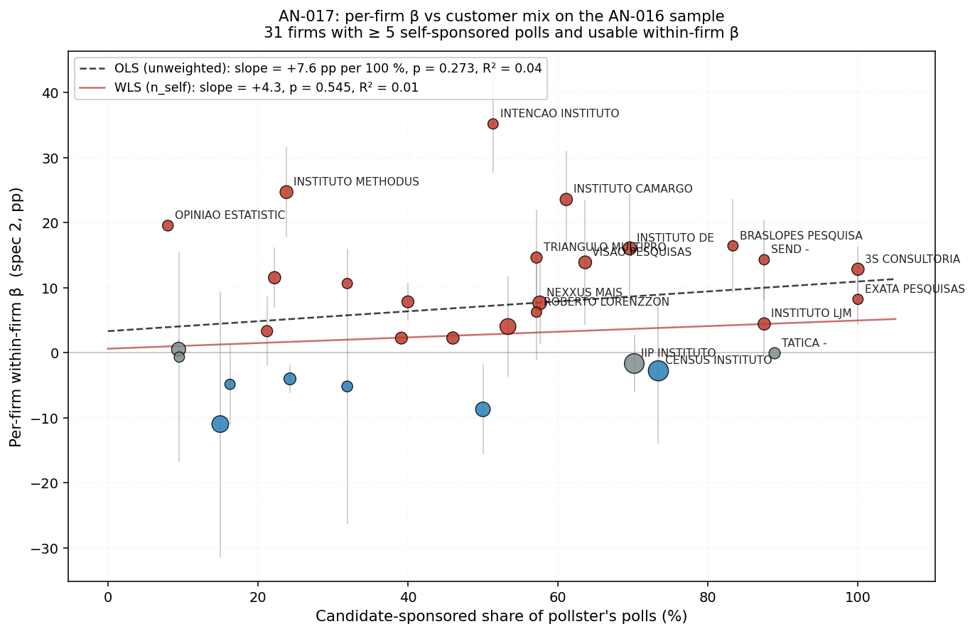 Per-firm β vs candidate-share of customer mix