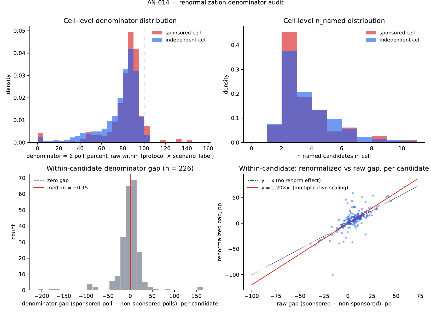 Cell-level and within-candidate denominator distributions
