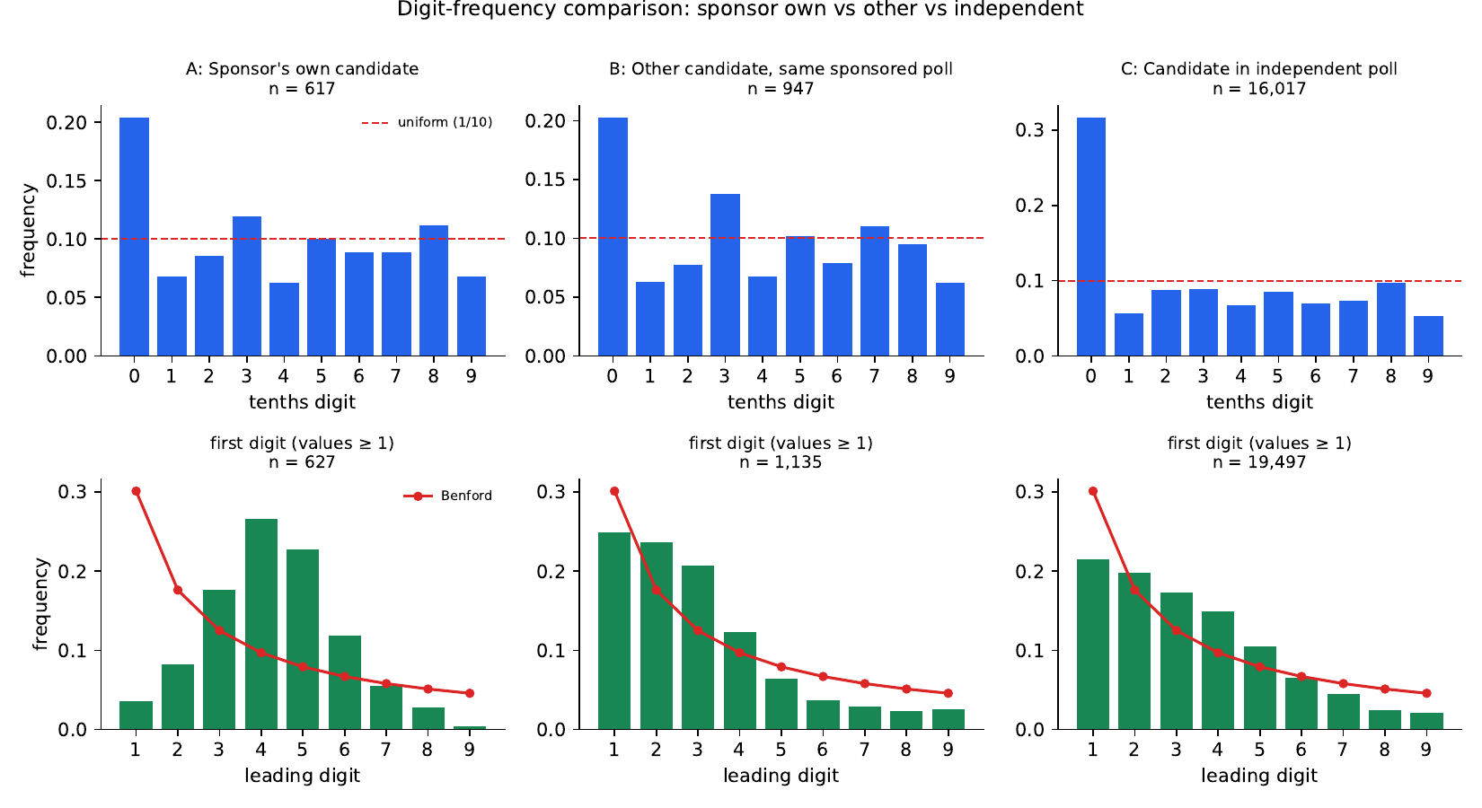 Digit-frequency comparison across the three groups