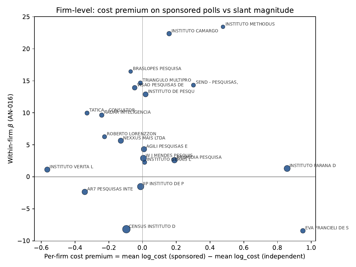 Cost premium vs within-firm β
