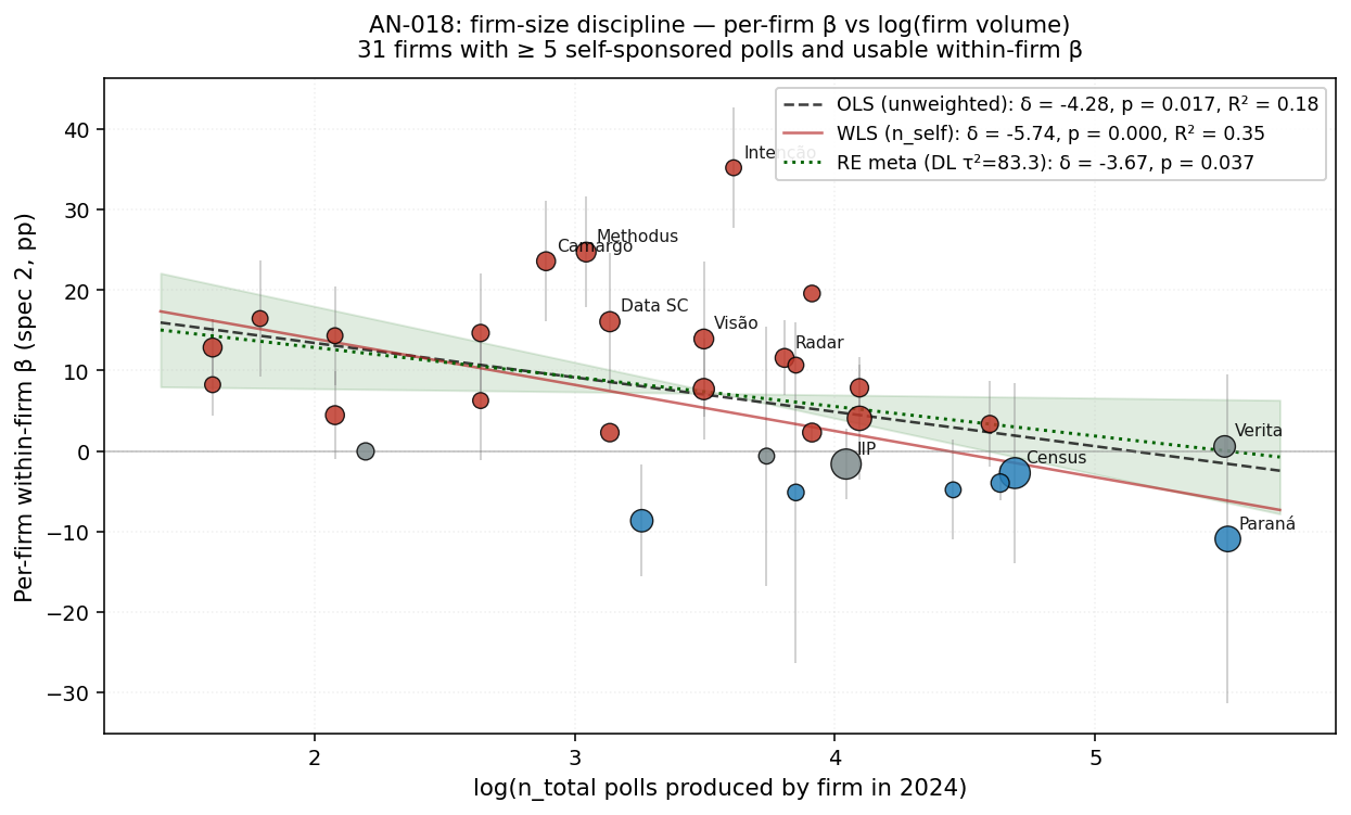 Per-firm β vs log(firm volume)
