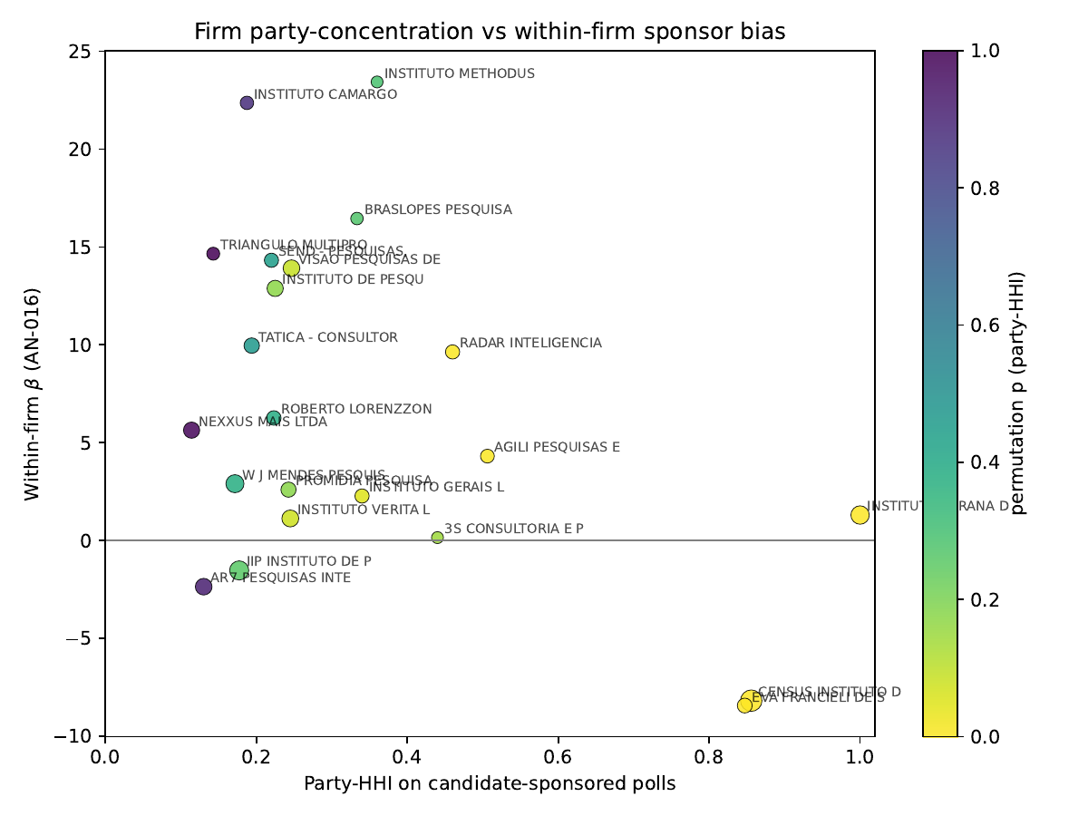Party-HHI vs within-firm β
