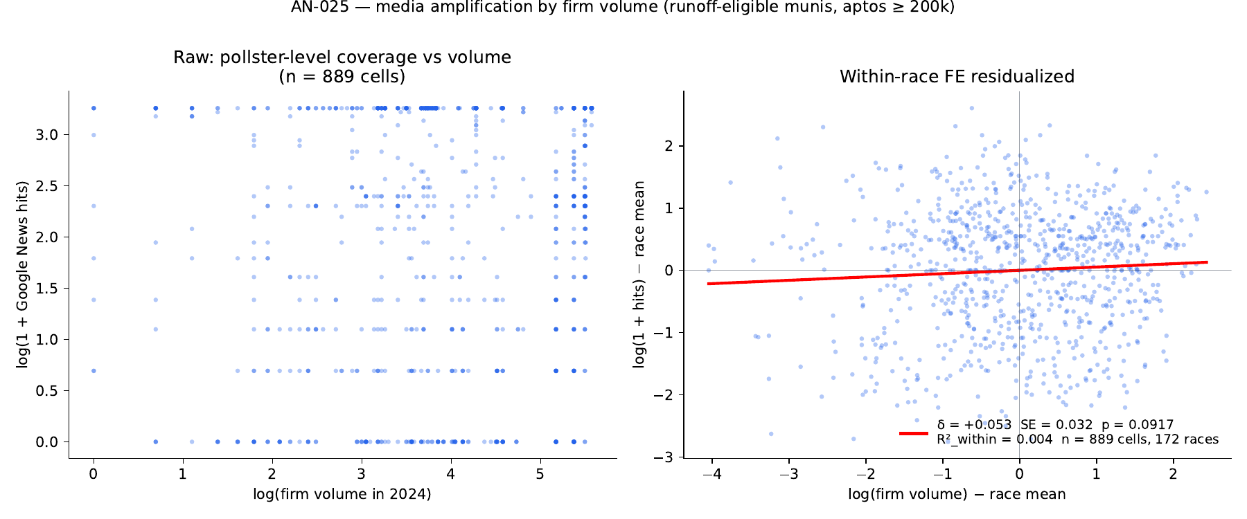 Within-race FE: media hits vs firm volume