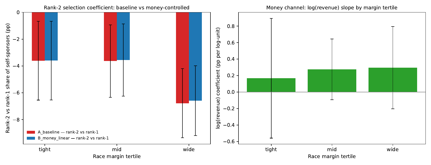 Money-controlled selection: rank-2 coefficient pre/post money + log(revenue) slope by tertile