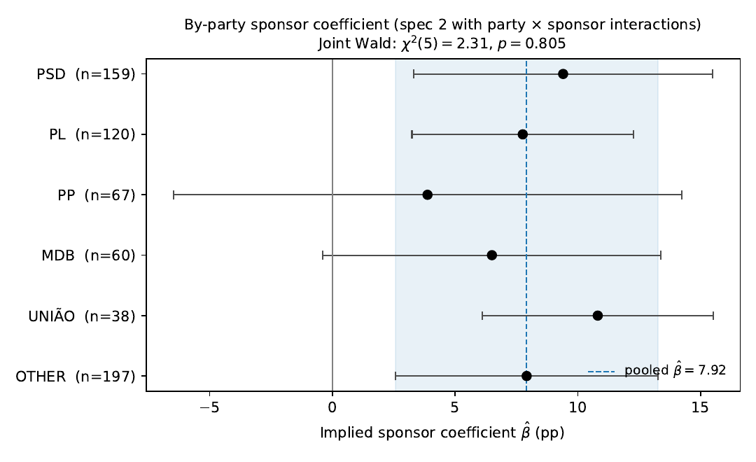 By-party implied sponsor coefficient with joint Wald test