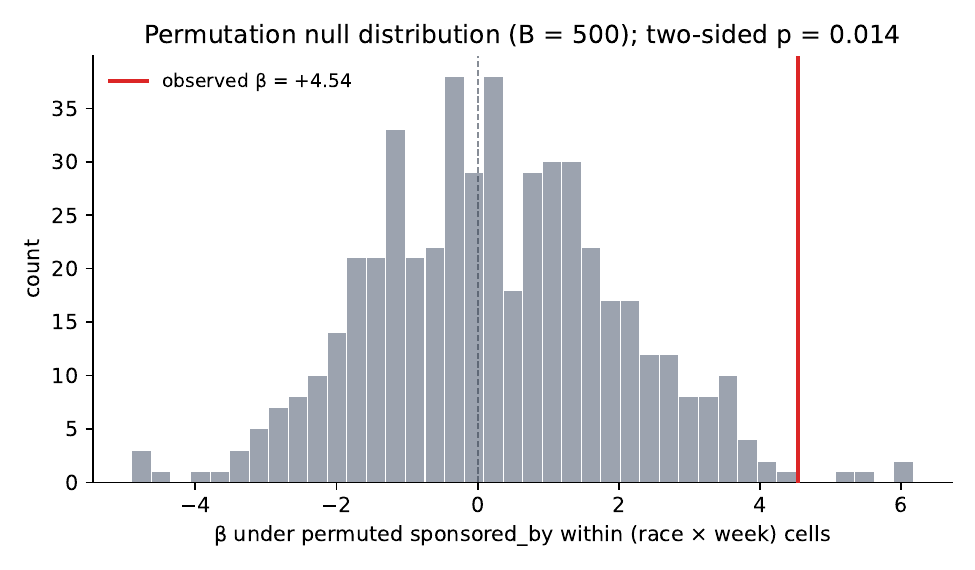 Permutation null distribution and observed β