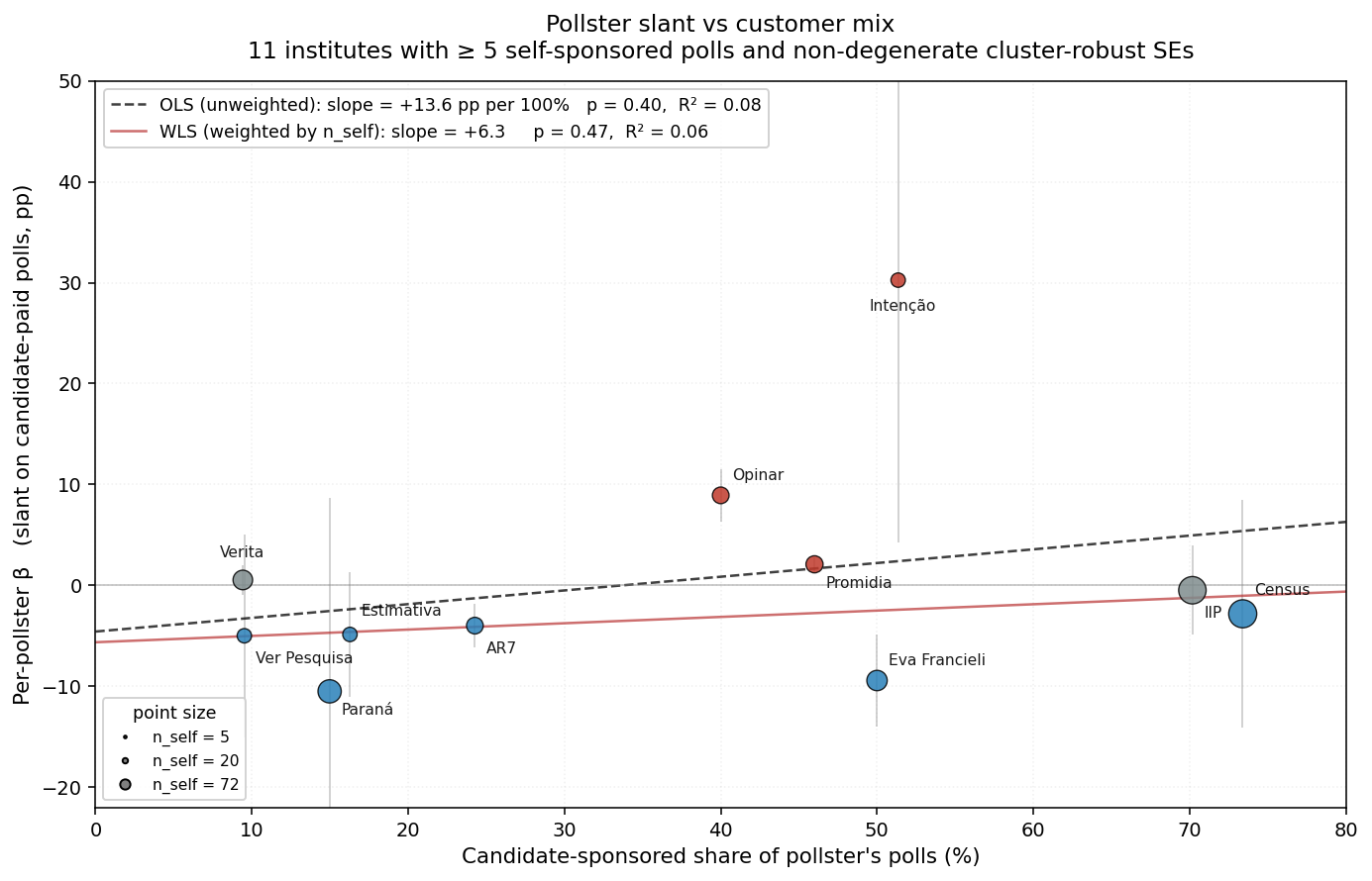 Pollster β vs candidate-share