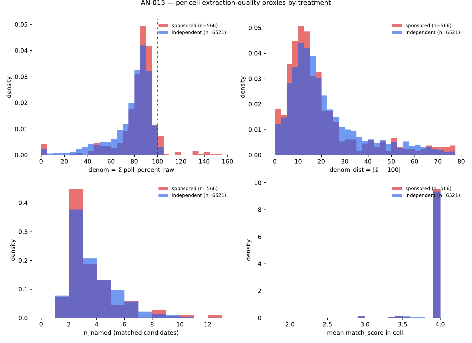Quality-proxy distributions by treatment