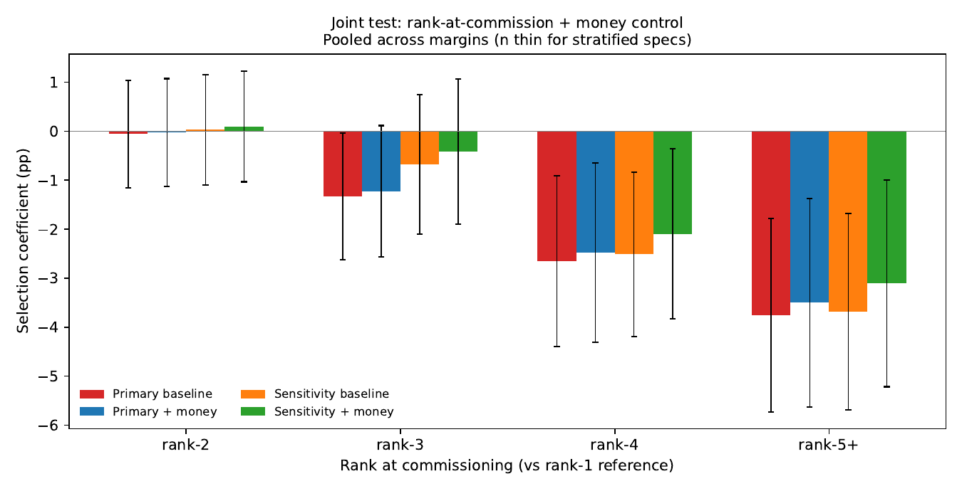 Joint test: rank coefficients pre/post money, primary and sensitivity cohorts