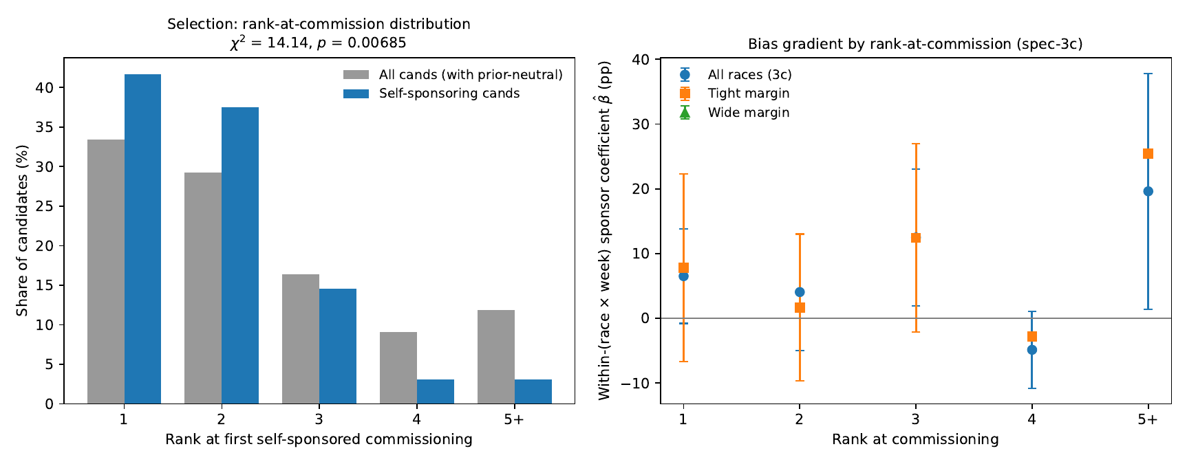 Selection + bias-gradient by rank-at-commissioning