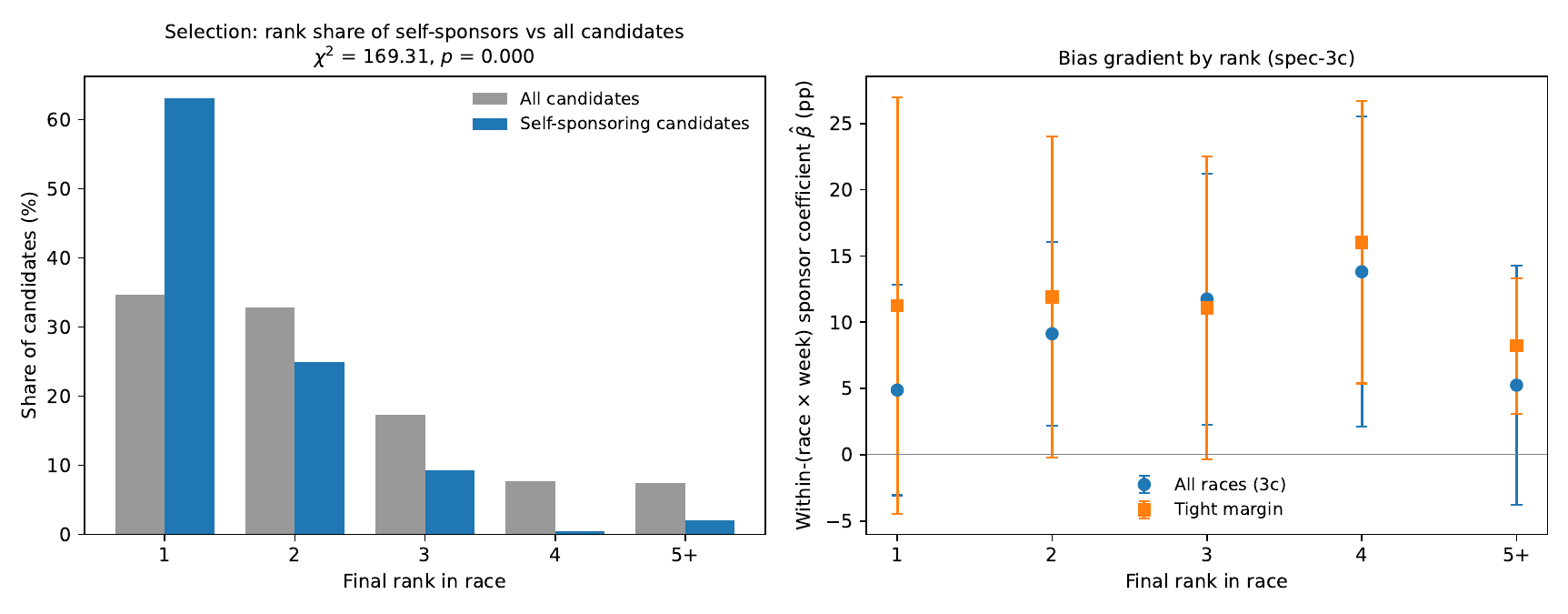 Two-panel rank plot: selection share + bias gradient