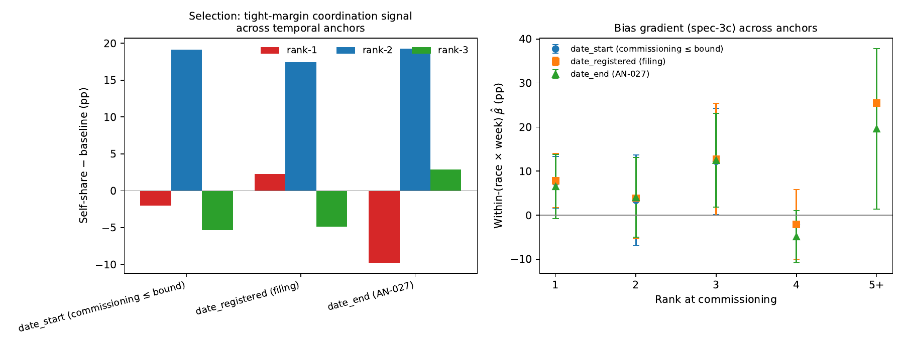 Selection coordination signal and bias gradient across three temporal anchors
