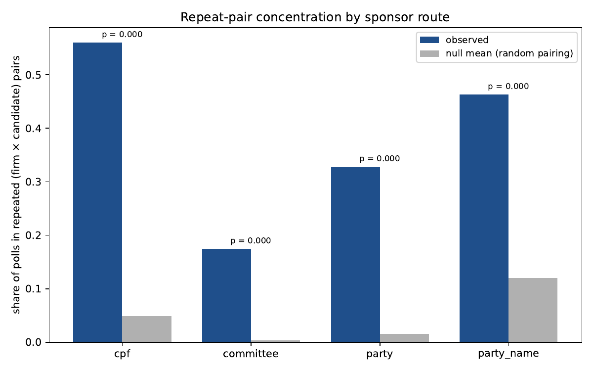 Repeat-pair share by sponsor route