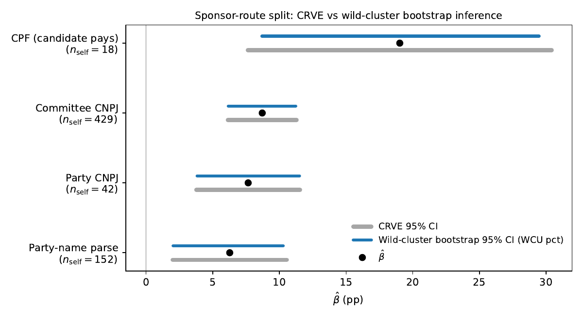 Sponsor-route split: CRVE vs bootstrap inference