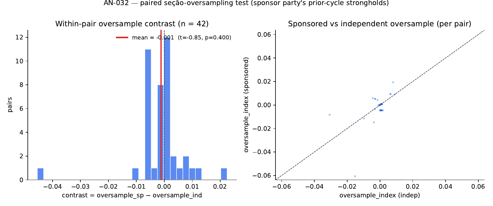 Paired within-pair oversample-index contrast