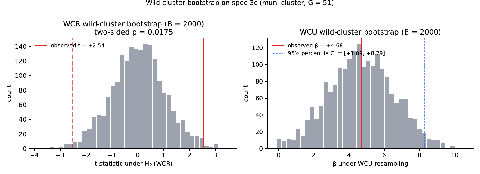 Wild-cluster bootstrap on spec 3c