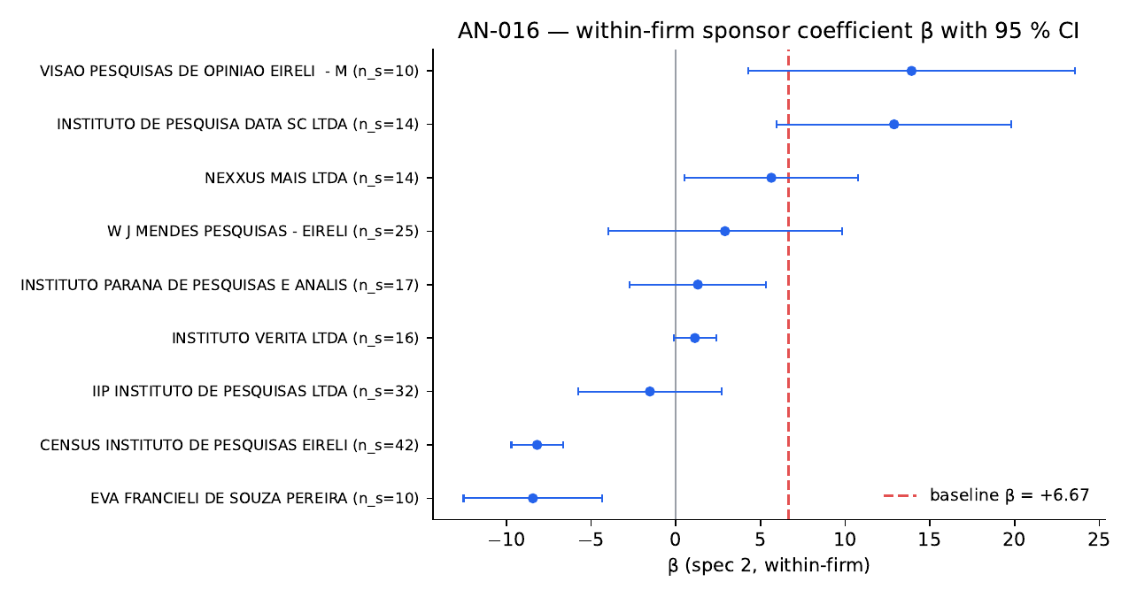 Within-firm sponsor coefficient β with 95 % CI